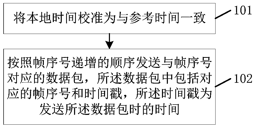 Wireless data processing method and device for wireless reconnection locomotive