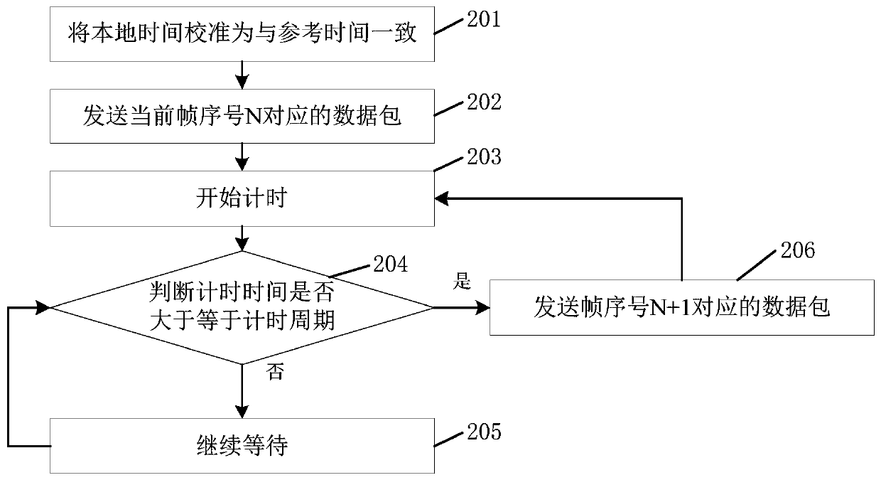 Wireless data processing method and device for wireless reconnection locomotive