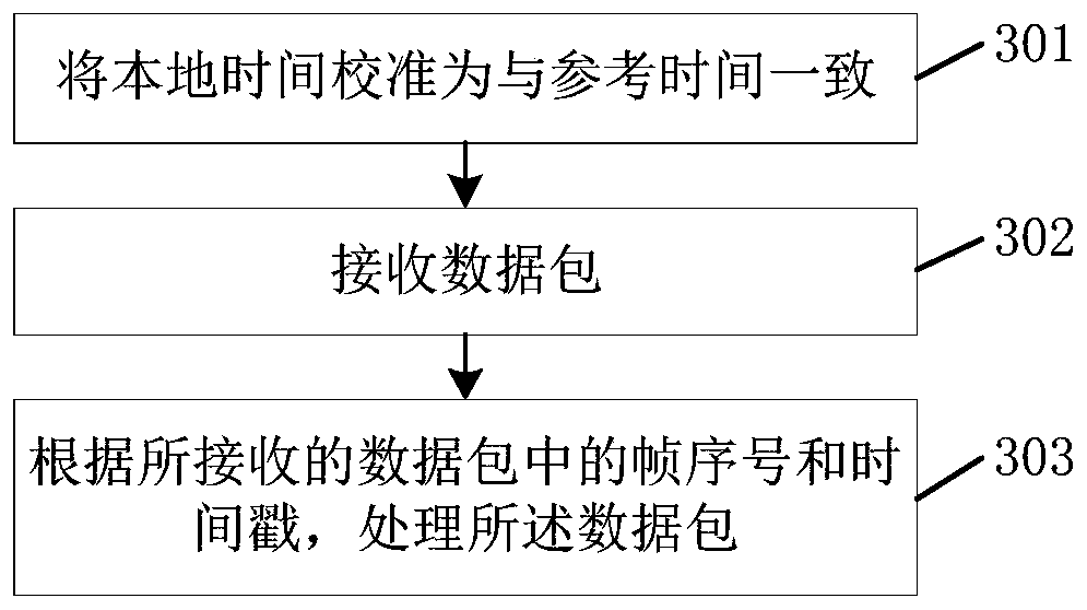 Wireless data processing method and device for wireless reconnection locomotive