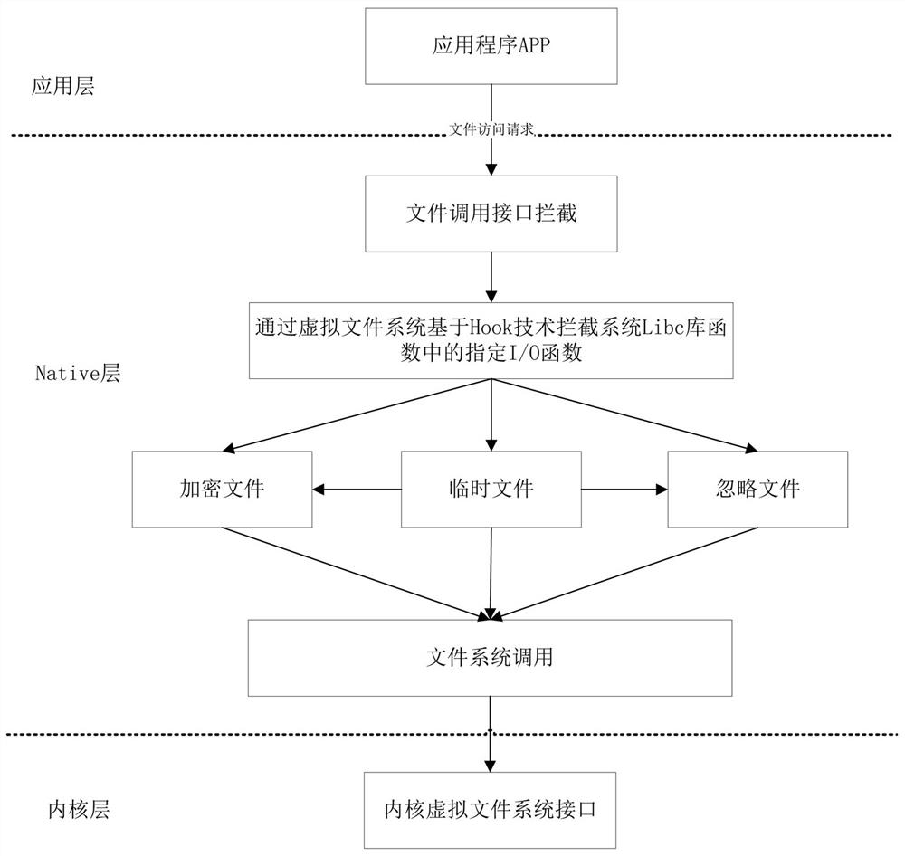 Transparent encryption and decryption method and system based on multi-thread environment and storage medium