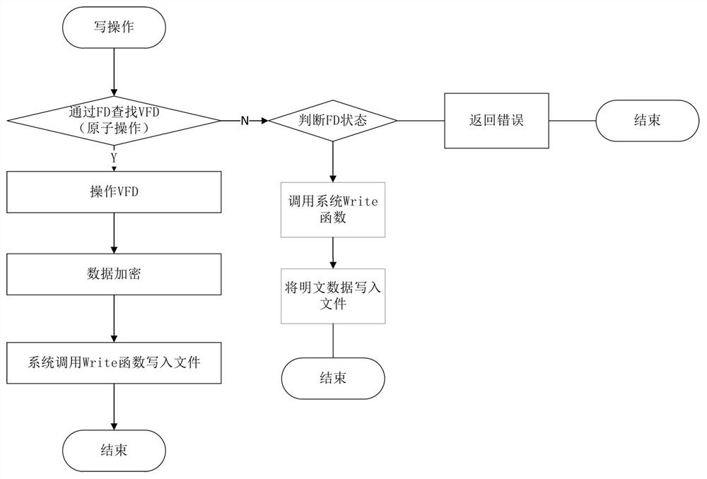 Transparent encryption and decryption method and system based on multi-thread environment and storage medium