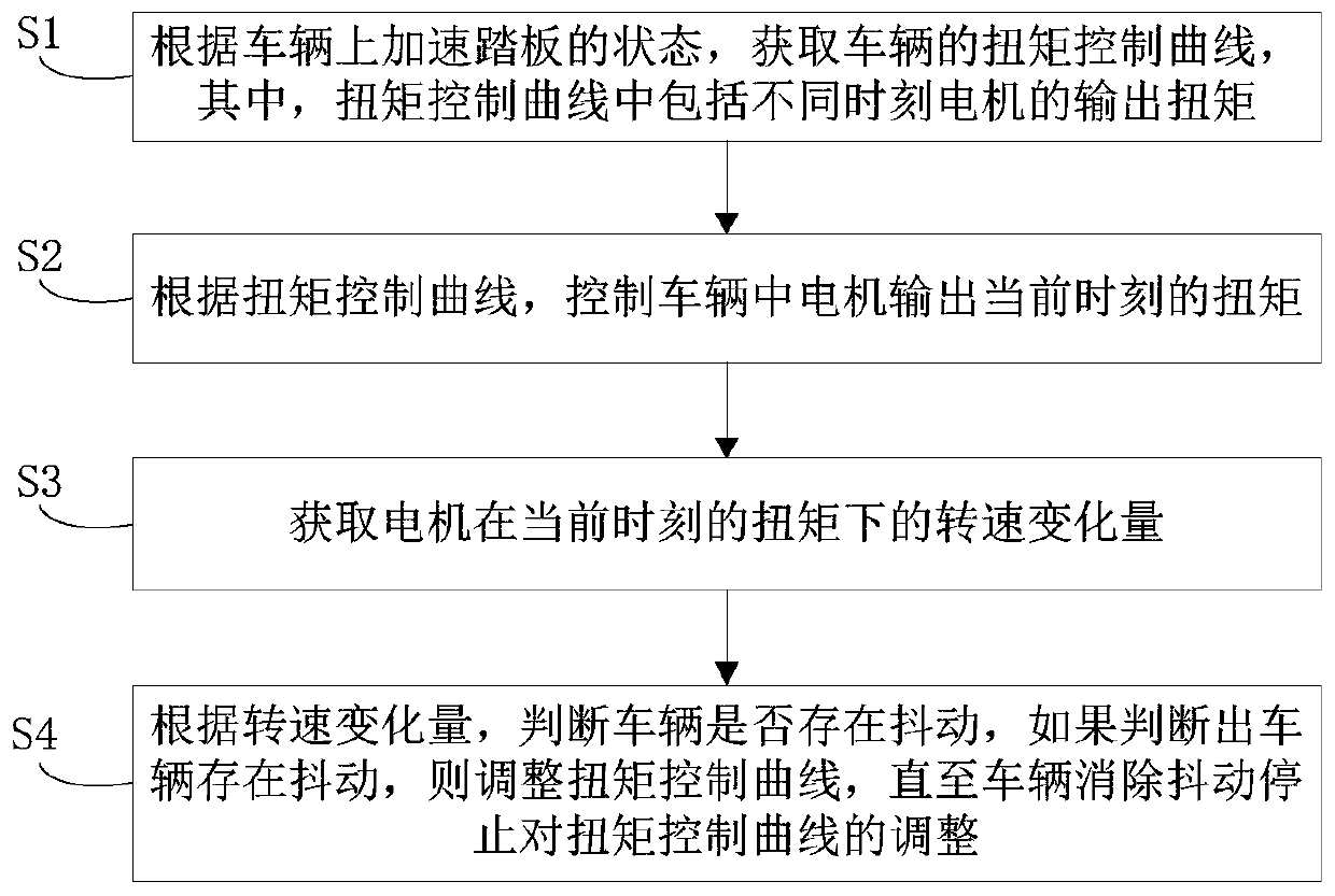 Vehicle and method and device for eliminating vehicle shake