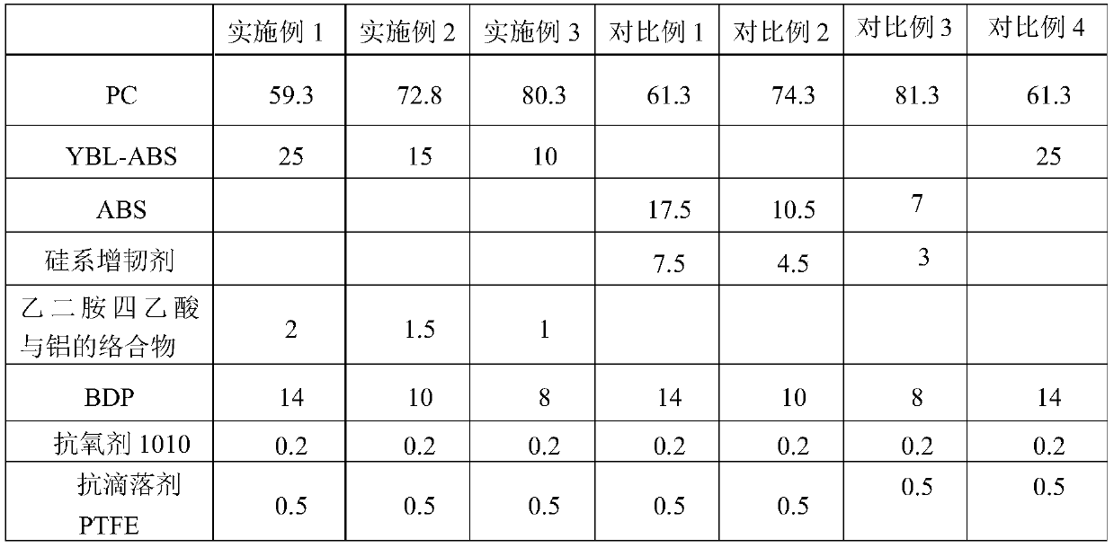 A solvent-resistant, high-toughness, flame-retardant pc/abs composition