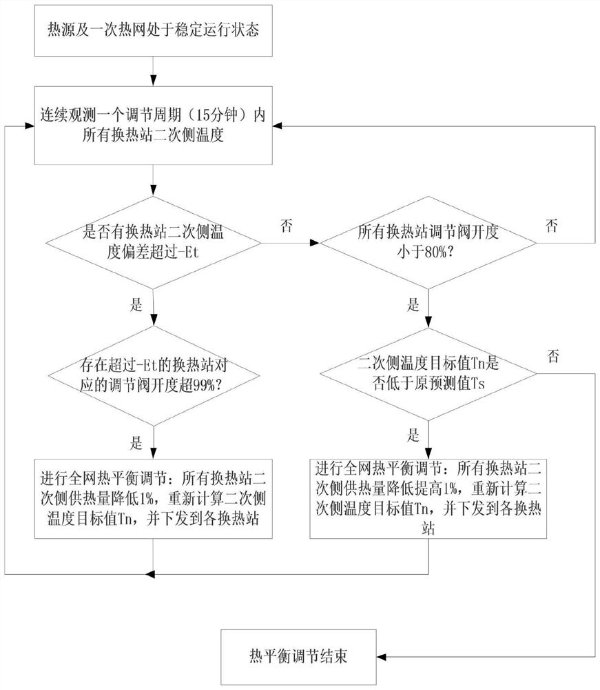 A heat balance control method for a central heating system