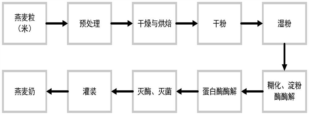 Preparation method of charcoal-roasted oat milk containing polypeptide