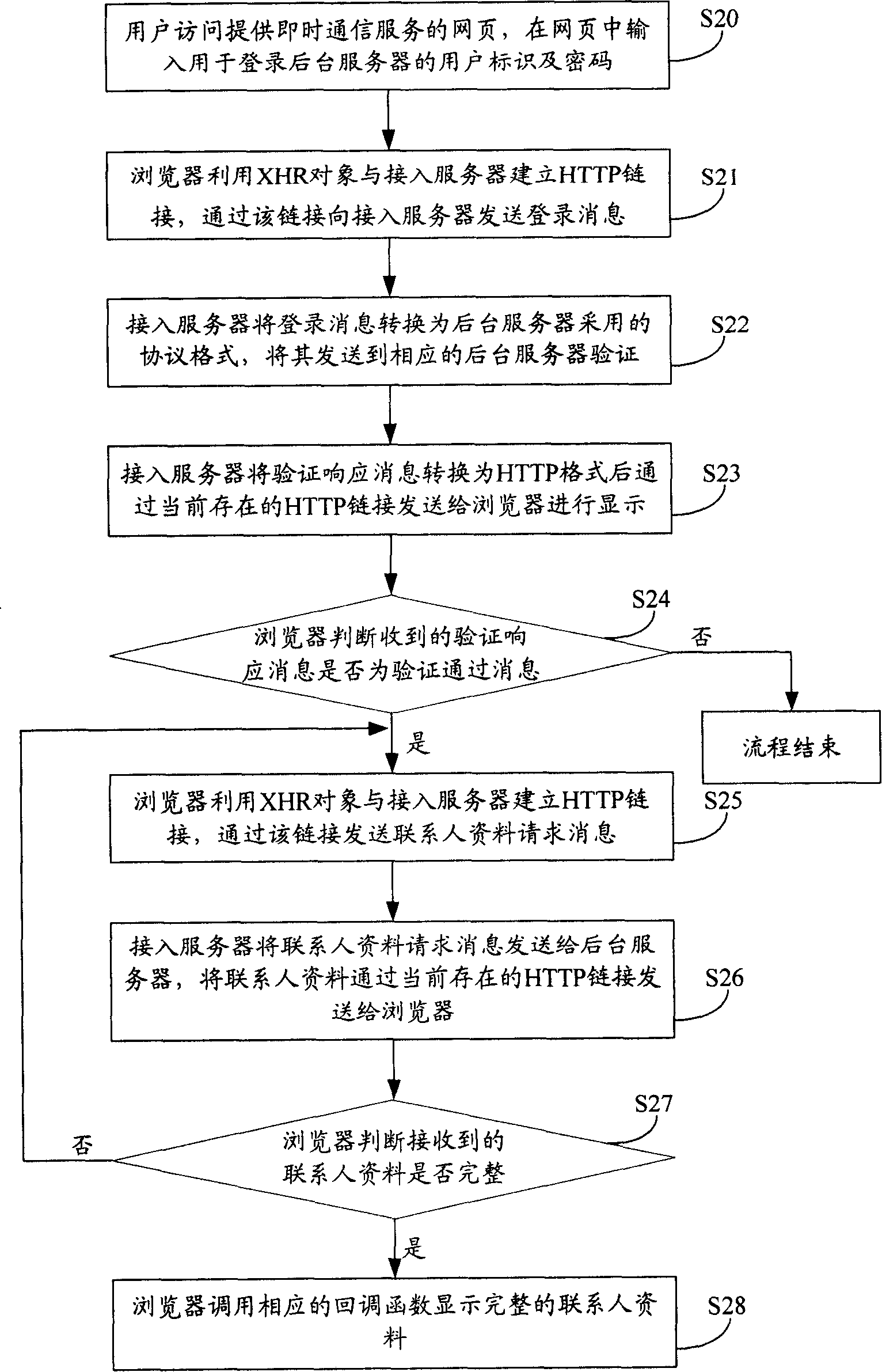 Method and system for realizing instant communication using browsers