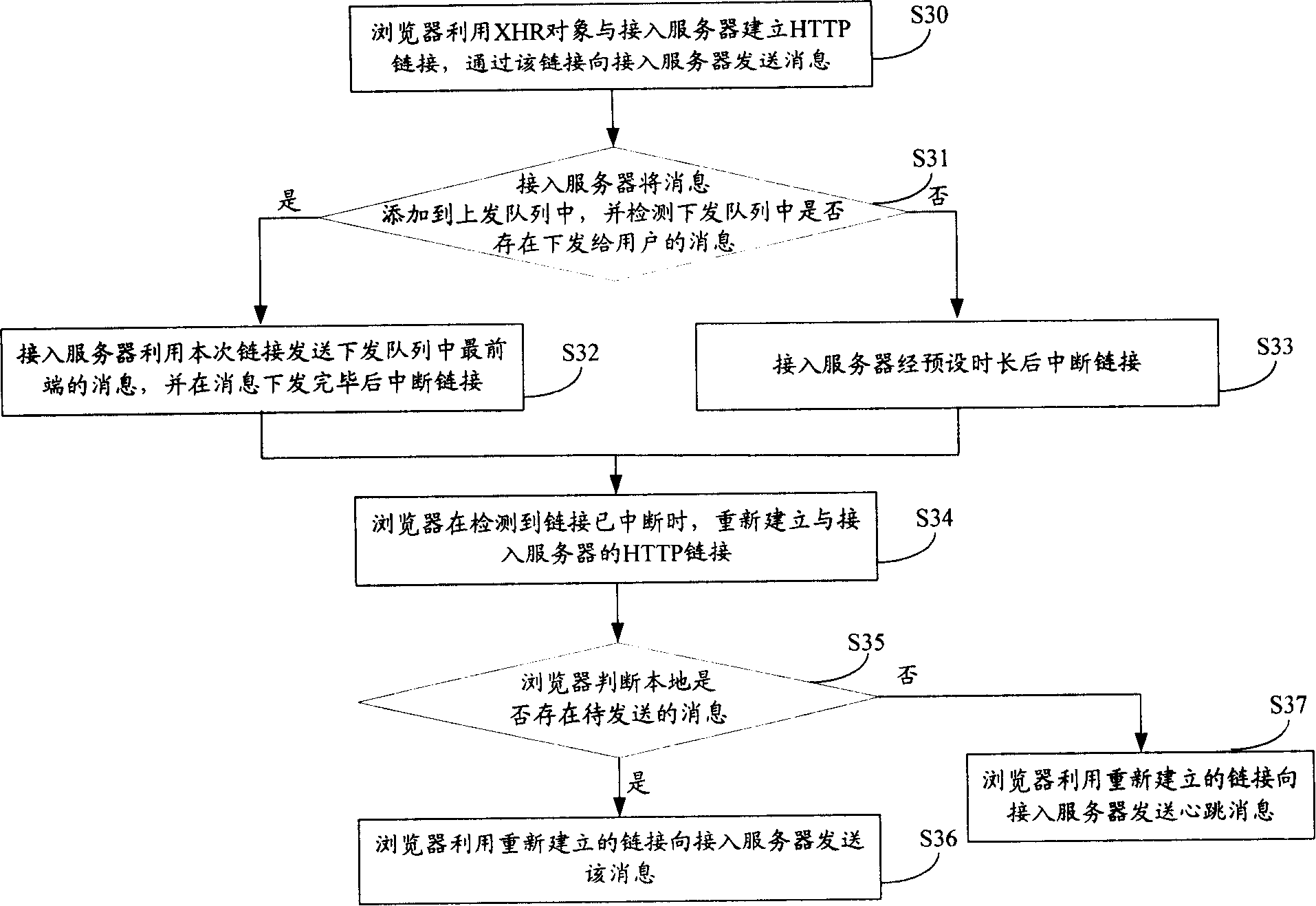 Method and system for realizing instant communication using browsers