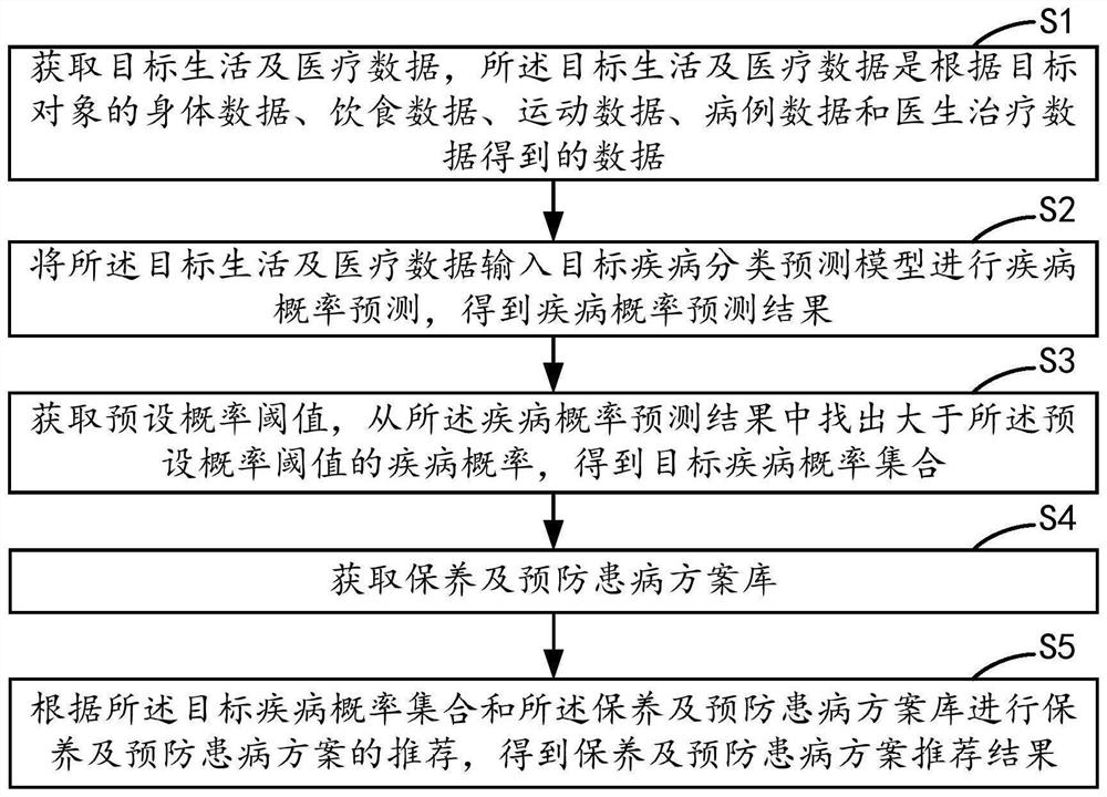 Recommendation method and device of disease maintenance and prevention scheme, equipment and storage medium