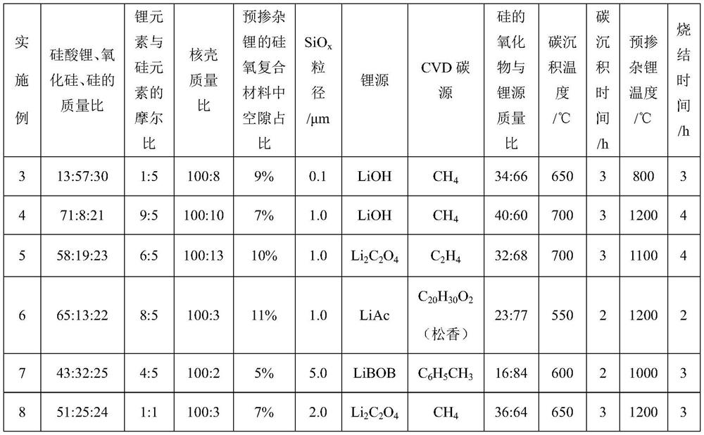 A kind of steric buffer, silicon oxide composite material doped with lithium and its preparation method, lithium ion battery