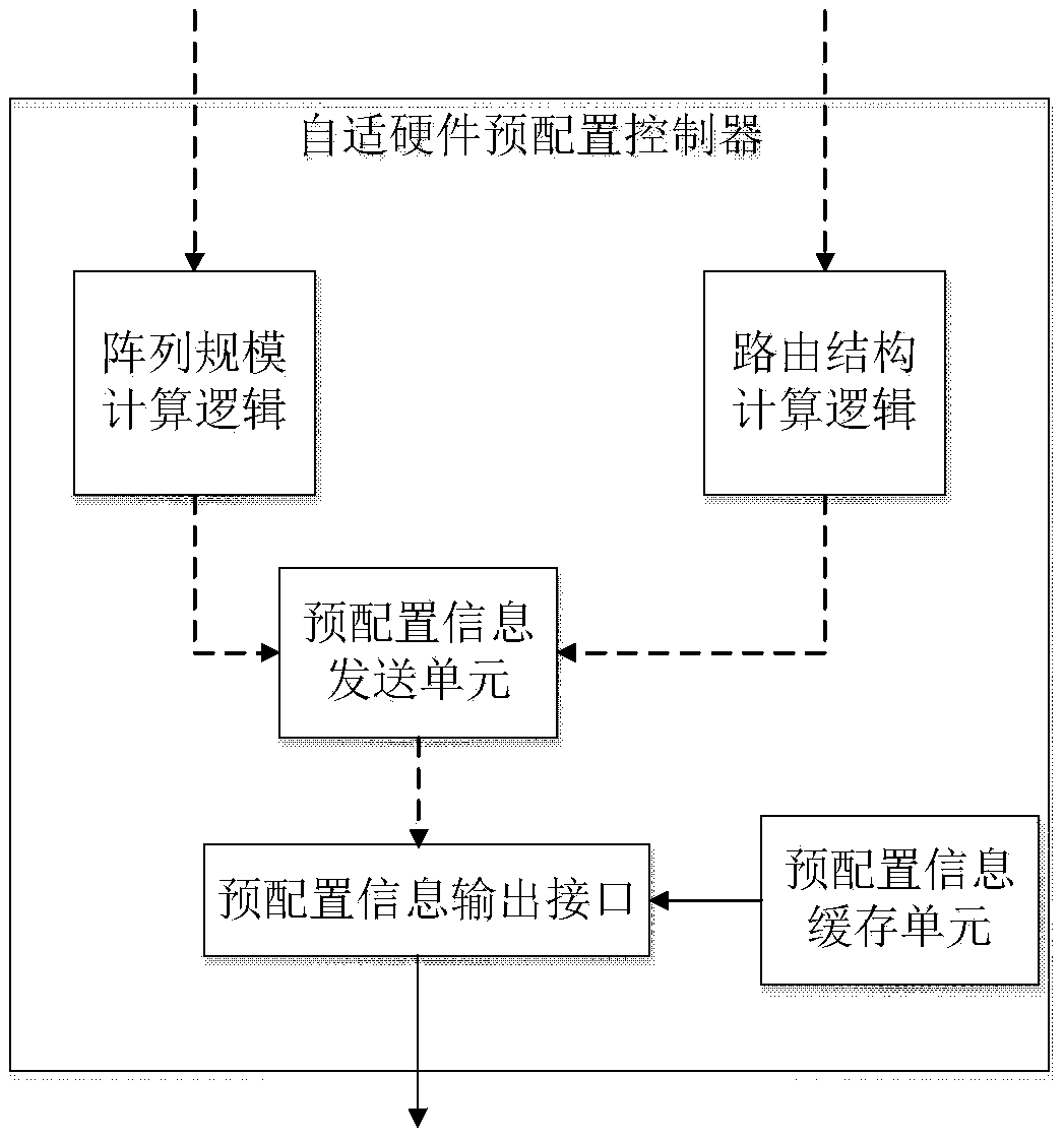 Adaptive Hardware Preconfigured Controller for Dynamically Reconfigurable Array Computing Systems