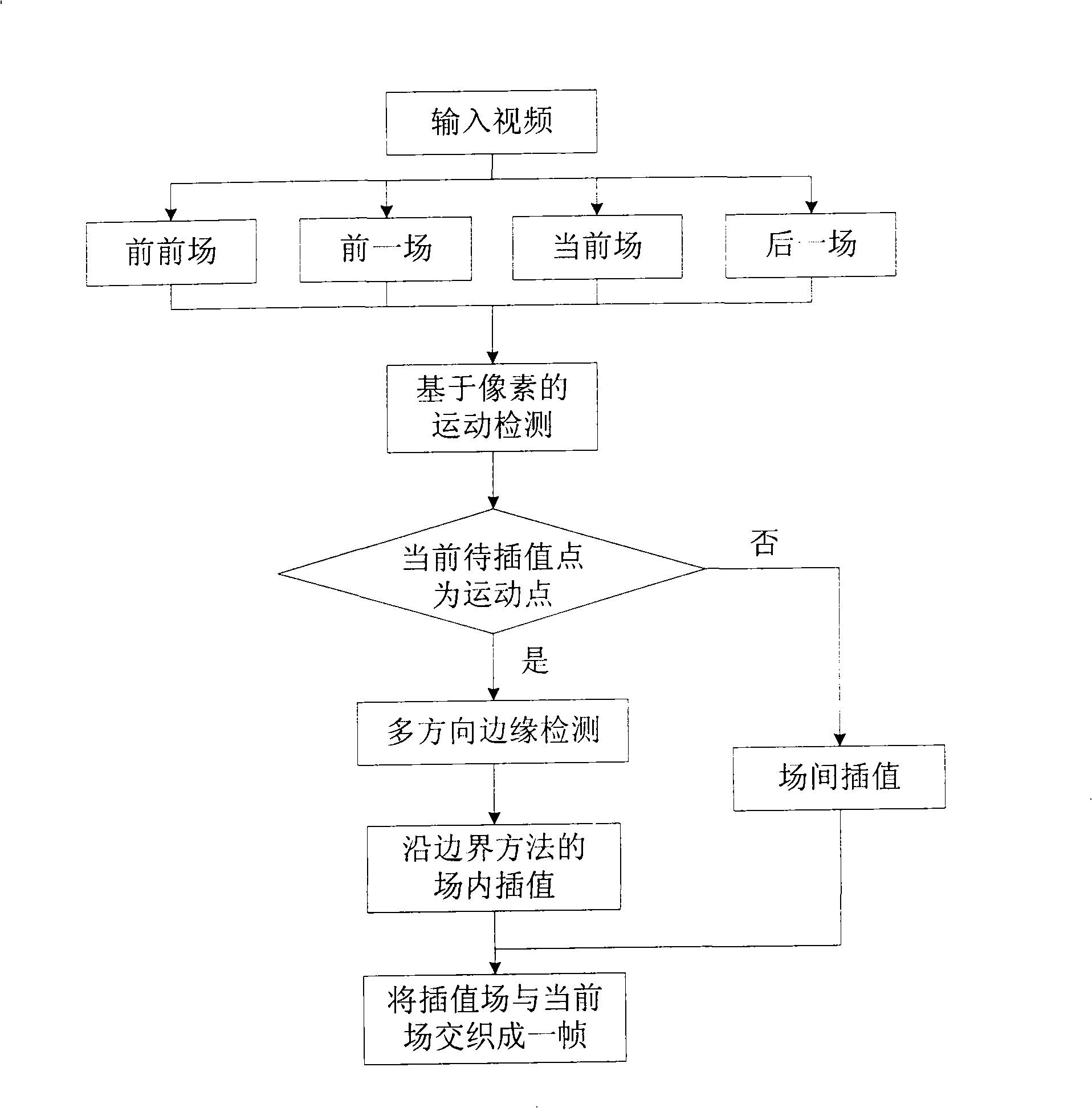 Alternate line eliminating process method based on motion detection