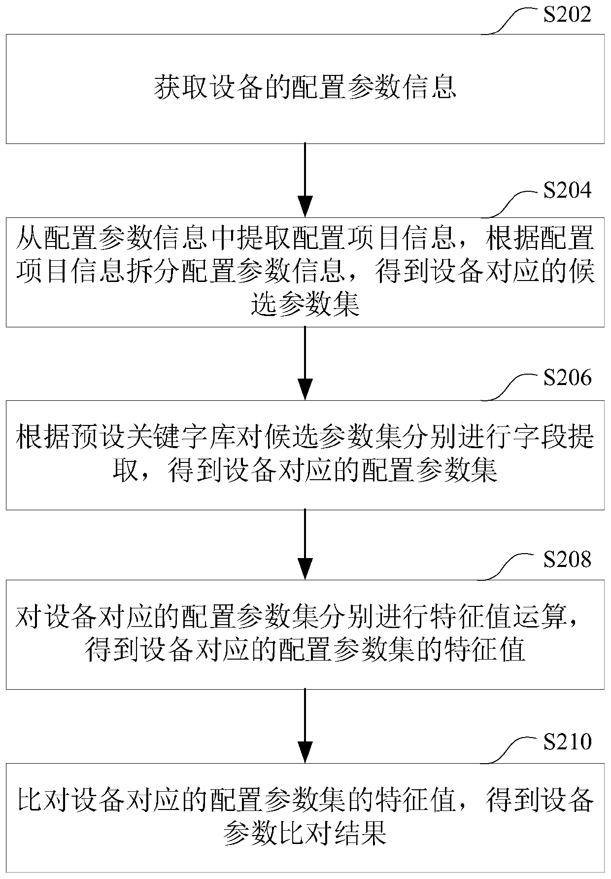 Equipment configuration parameter comparison method and device, storage medium and computer equipment