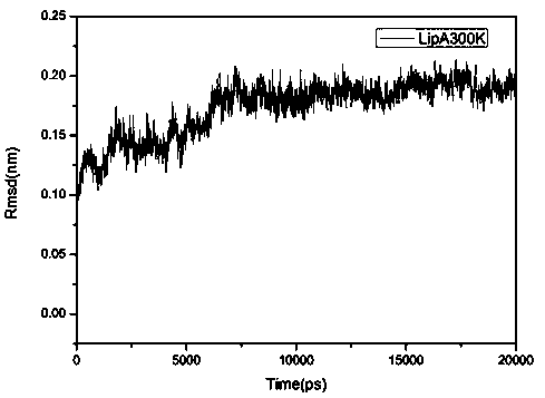 Method for improving thermal stability of bacillus subtilis lipase A