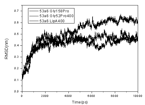 Method for improving thermal stability of bacillus subtilis lipase A