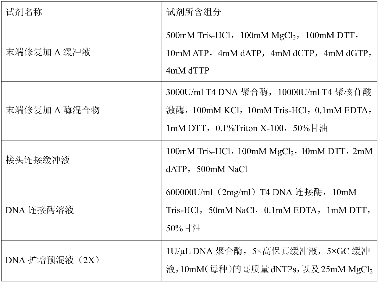 FFPE DNA library building kit, use thereof and library building method