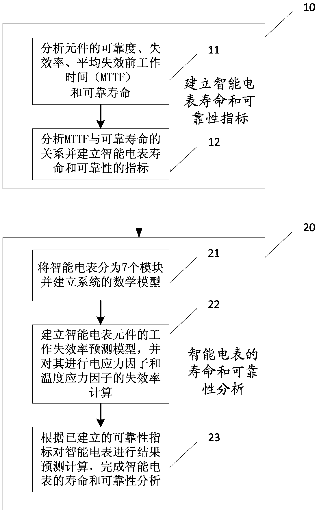 System and method for forecasting service life and reliability of intelligent electric meter