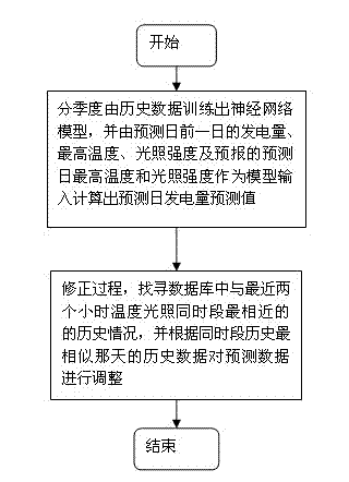 Neural network prediction method for generated output of photovoltaic power station