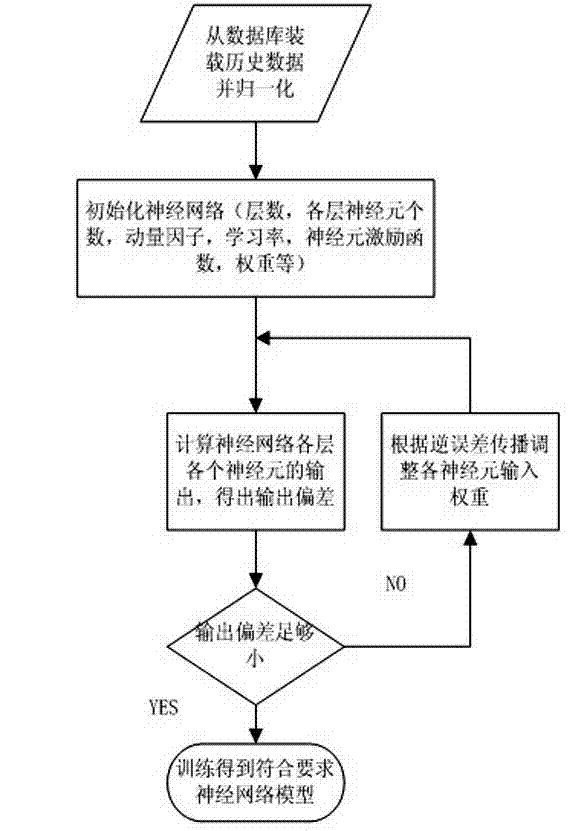 Neural network prediction method for generated output of photovoltaic power station