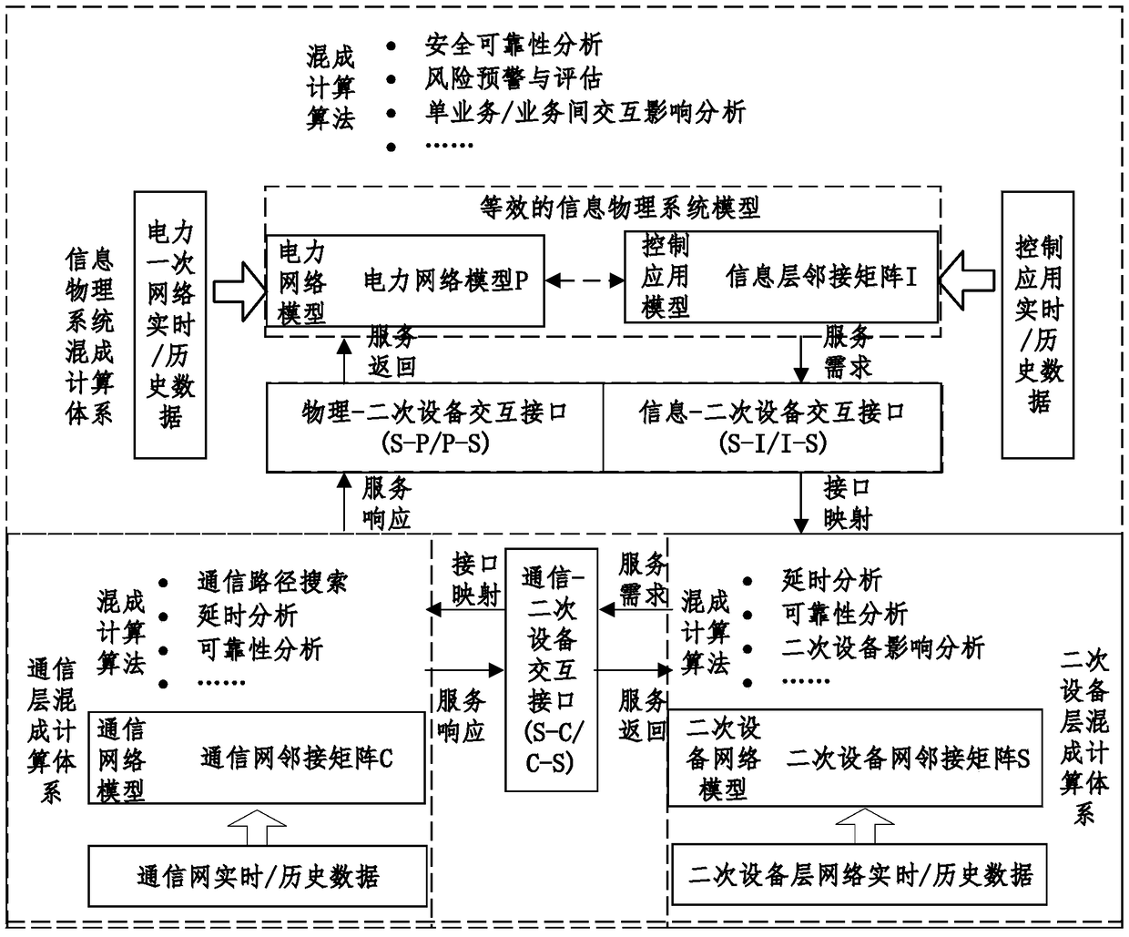 Hierarchical distribution type hybrid calculation architecture system and method of electric power information physical system