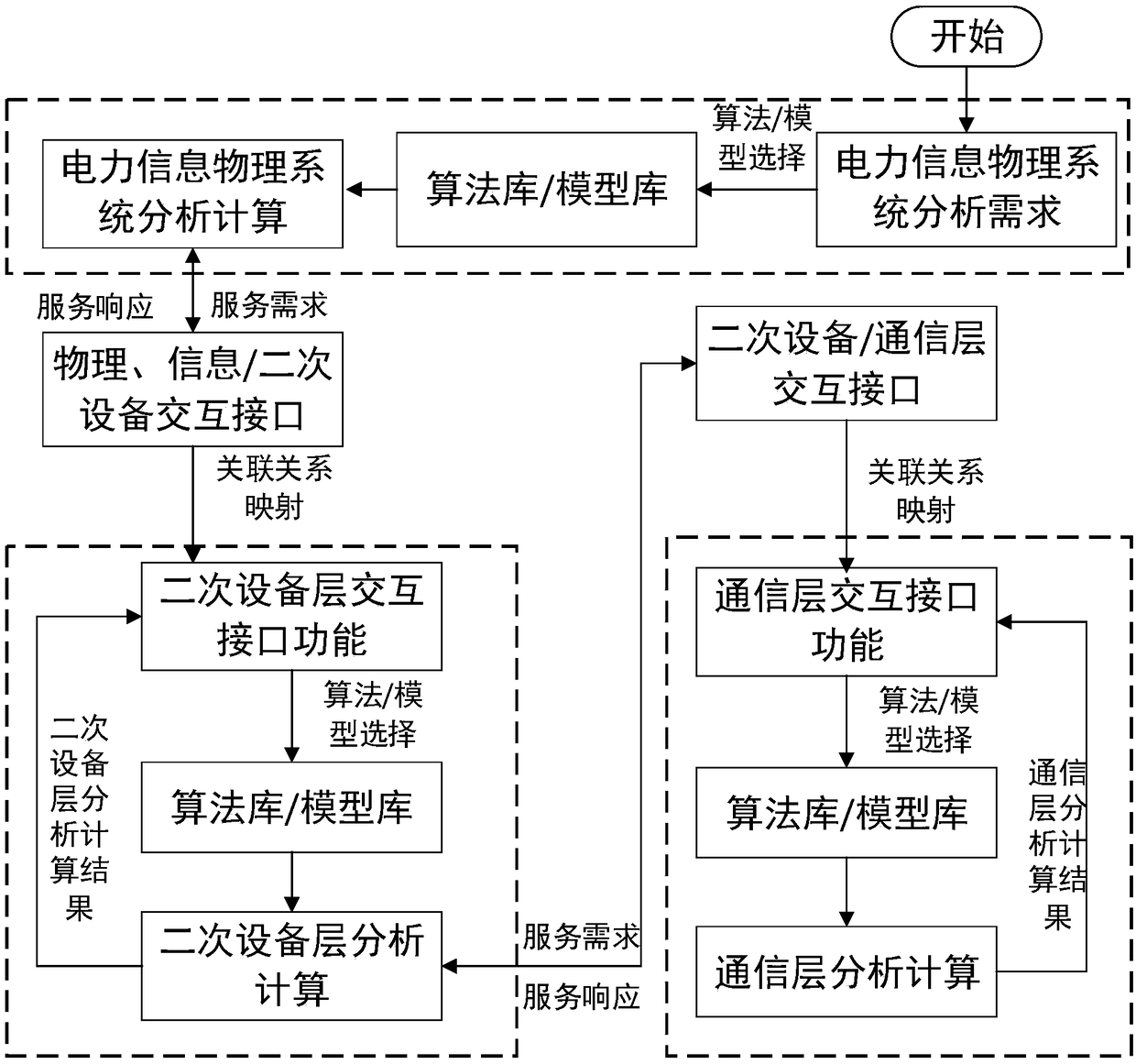 Hierarchical distribution type hybrid calculation architecture system and method of electric power information physical system