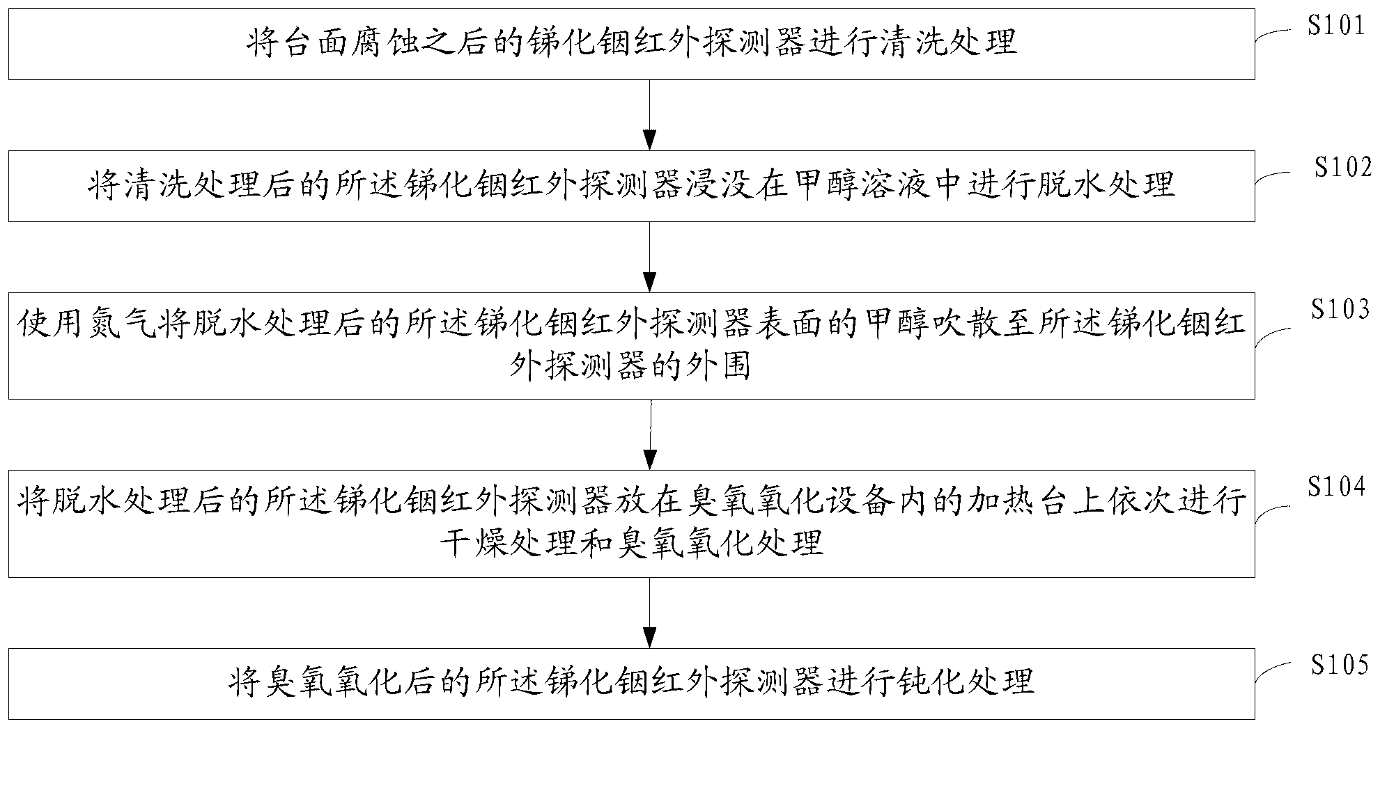 Dehydration treatment method for indium antimonide infrared detector