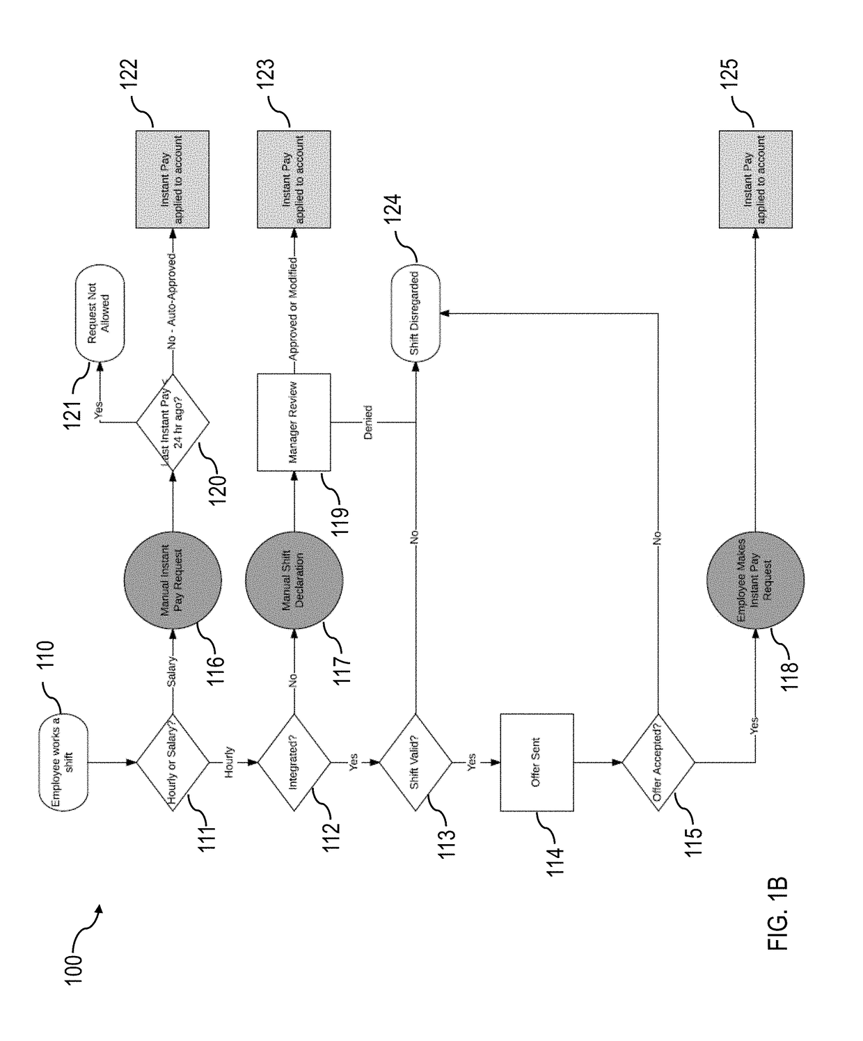 Payment System and Method Including Account Reconciliation with Float