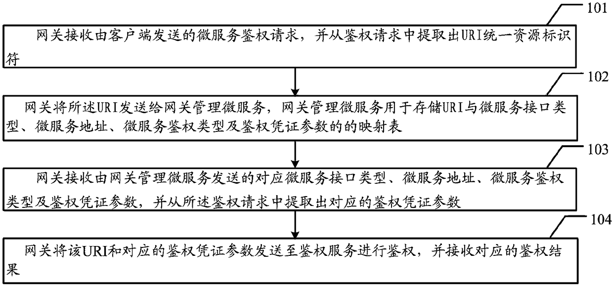 Micro service unified authentication method and gateway