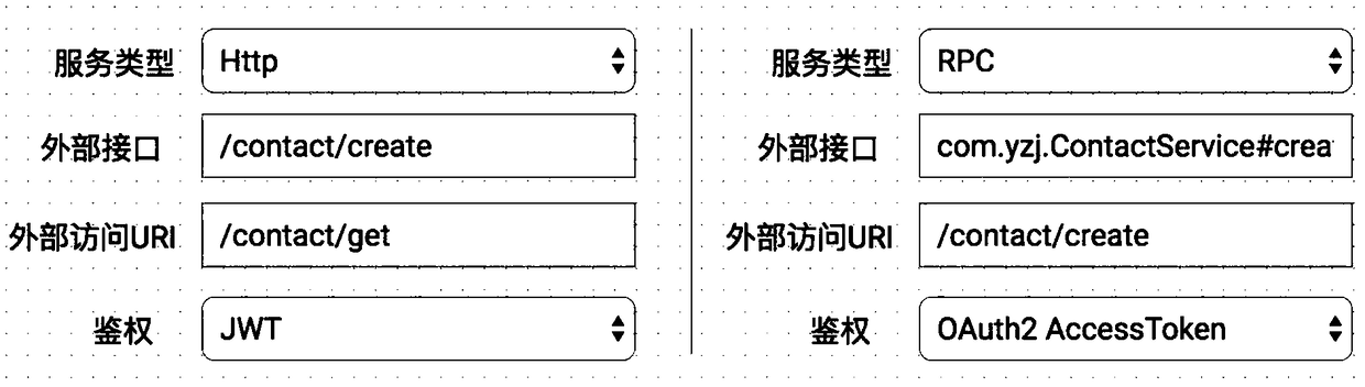 Micro service unified authentication method and gateway