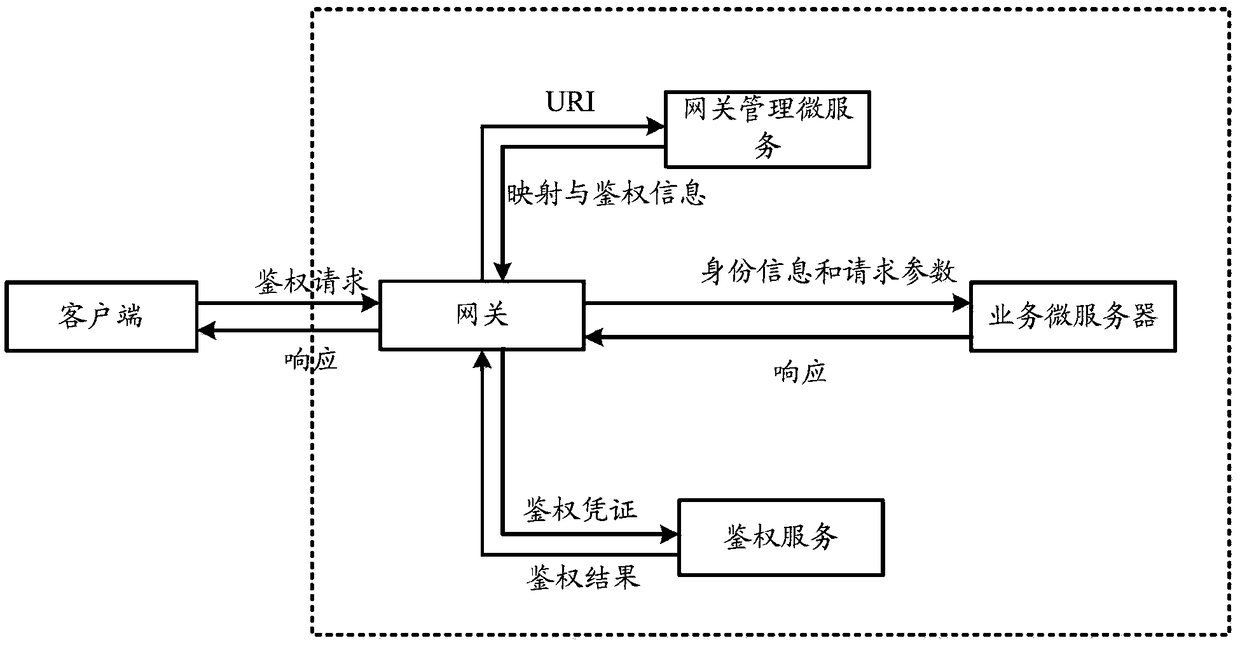 Micro service unified authentication method and gateway