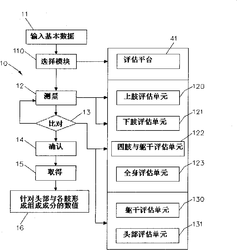 Device and method for measuring biological impedance of multi-limb segment components of human body