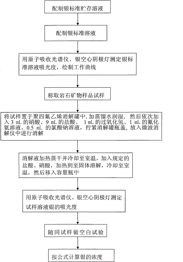 Method of determining silver content in rock minerals