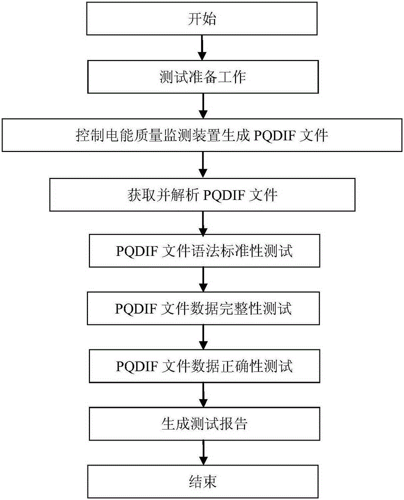 Method for quickly testing consistency of PQDIF (Power Quality Data Interchange Format) files