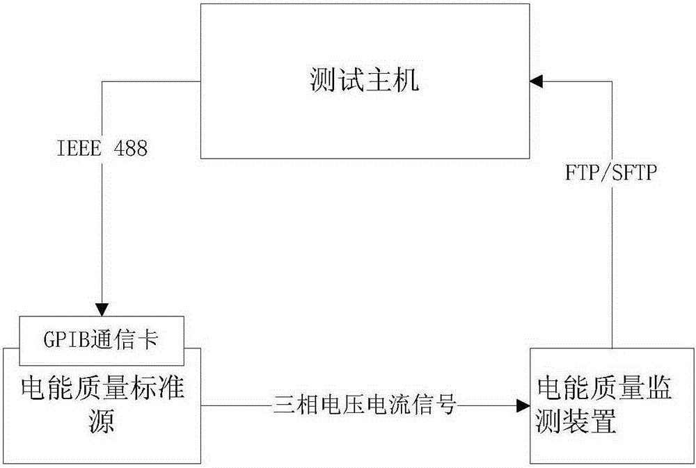 Method for quickly testing consistency of PQDIF (Power Quality Data Interchange Format) files