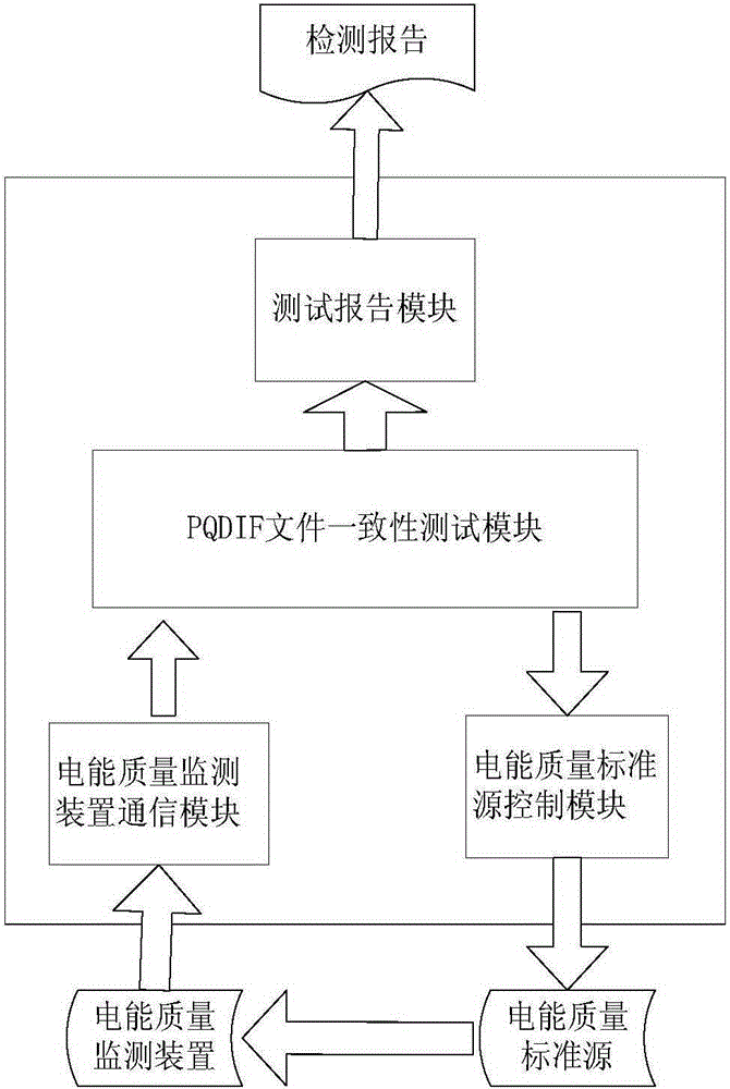 Method for quickly testing consistency of PQDIF (Power Quality Data Interchange Format) files