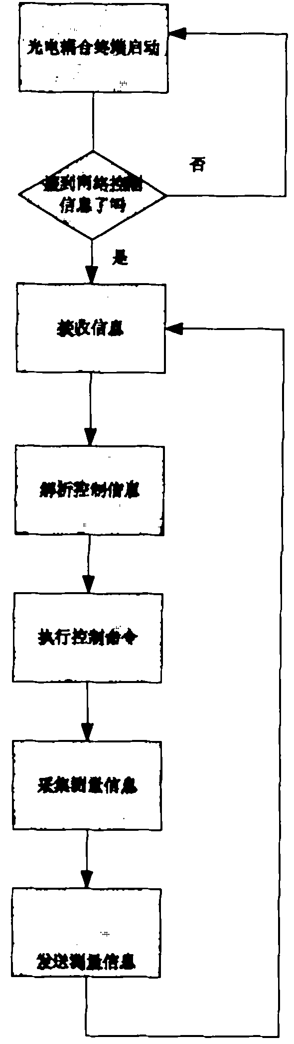 Photoelectrical coupling type terminal device