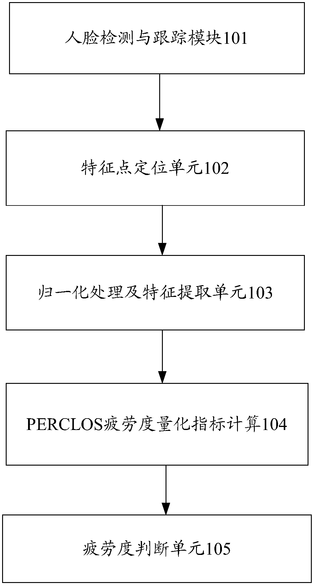 Vehicle driver fatigue monitoring and early warning system and method