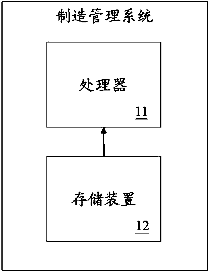 A manufacturing process management system and method for product production