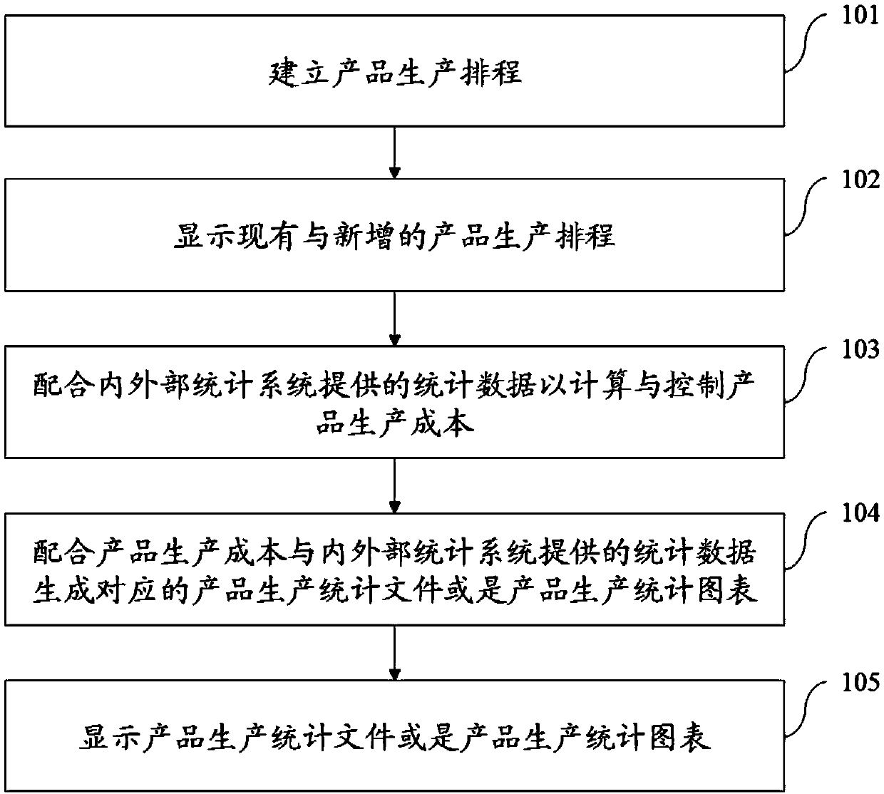 A manufacturing process management system and method for product production