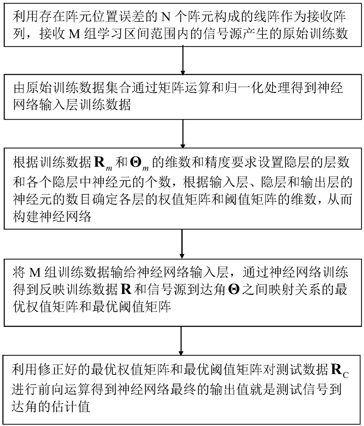 A neural network approach to DOA estimation with array errors