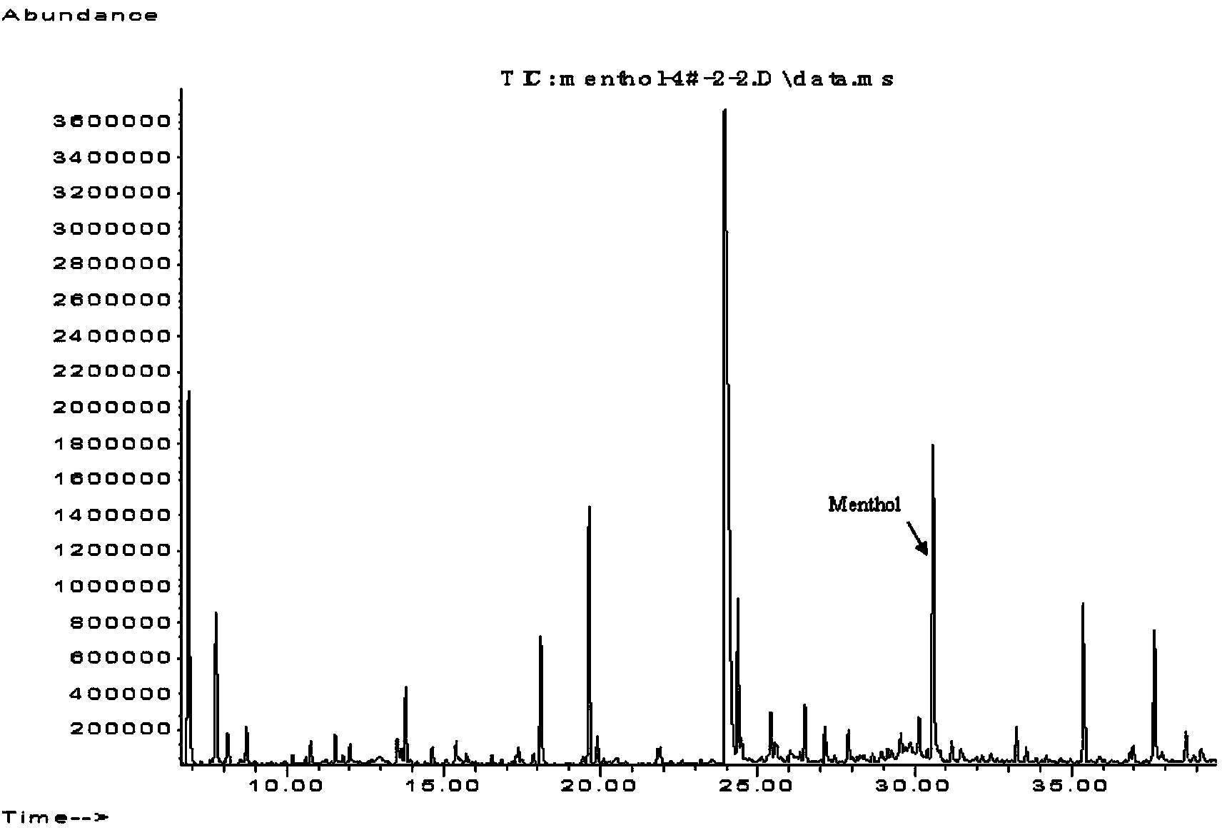 Method for analyzing influence of mentholated cigarette processing process on production environment