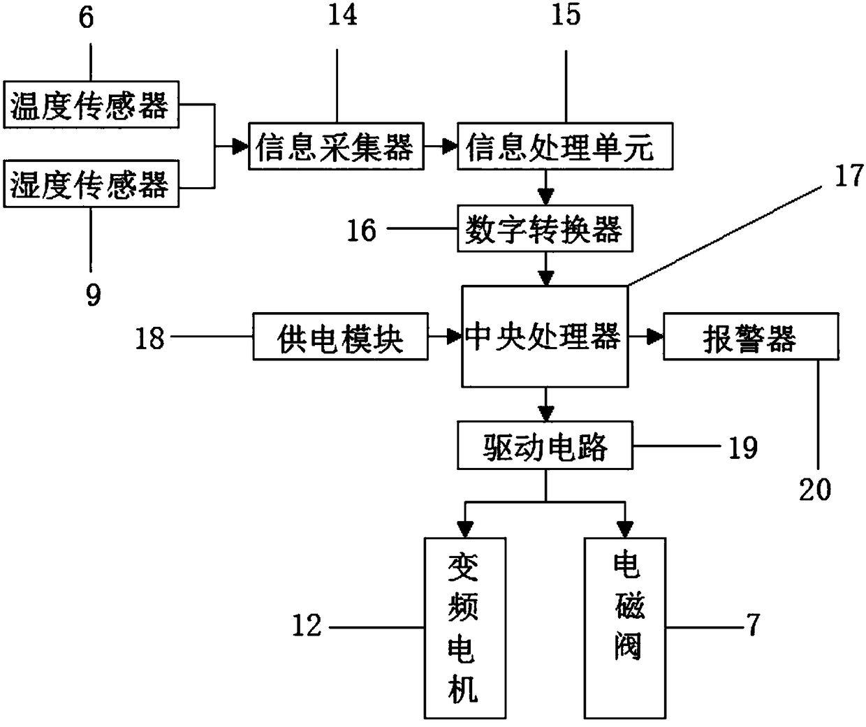 Carpet dryer control system