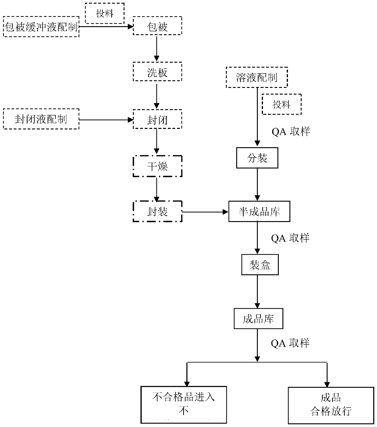 Enzyme-linked immunosorbent assay detection kit and preparation method thereof