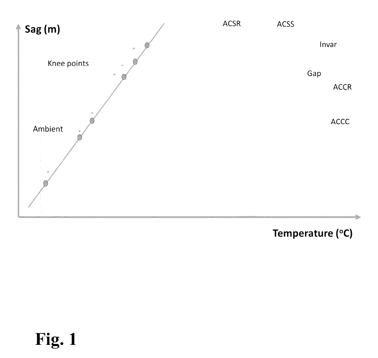 Energy efficient conductors with reduced thermal knee points and the method of manufacture thereof