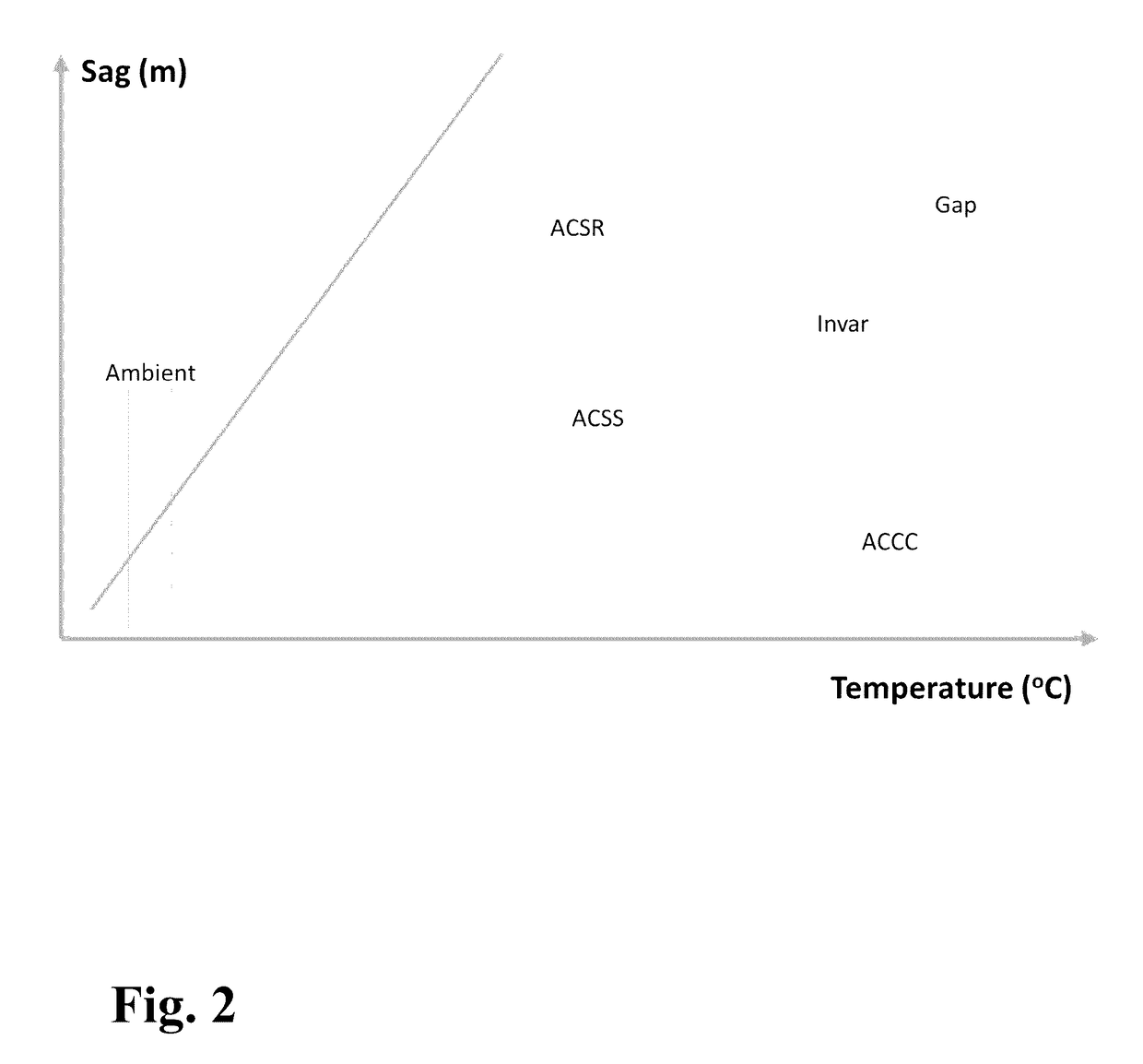 Energy efficient conductors with reduced thermal knee points and the method of manufacture thereof