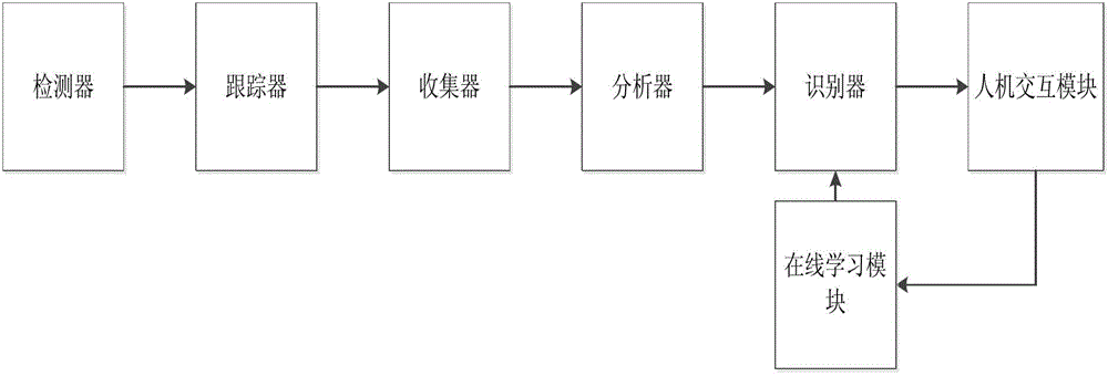 Human face recognition method and system thereof