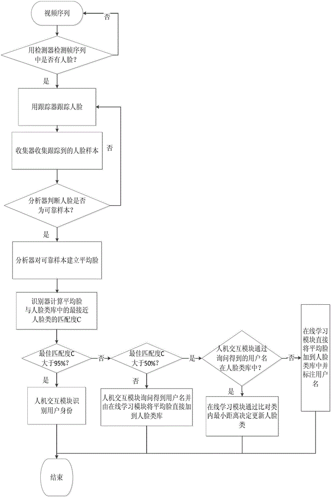 Human face recognition method and system thereof