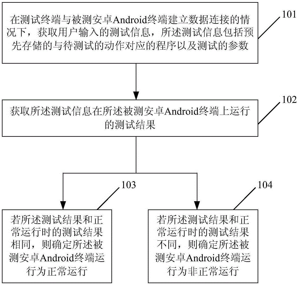 Method and apparatus testing for android terminal