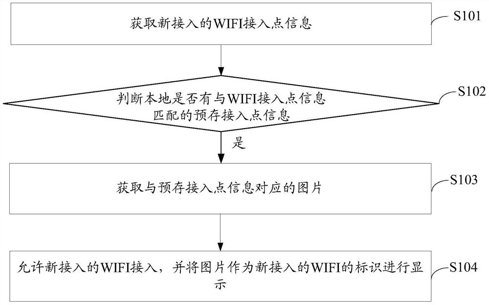 A method for identifying wifi and an intelligent terminal