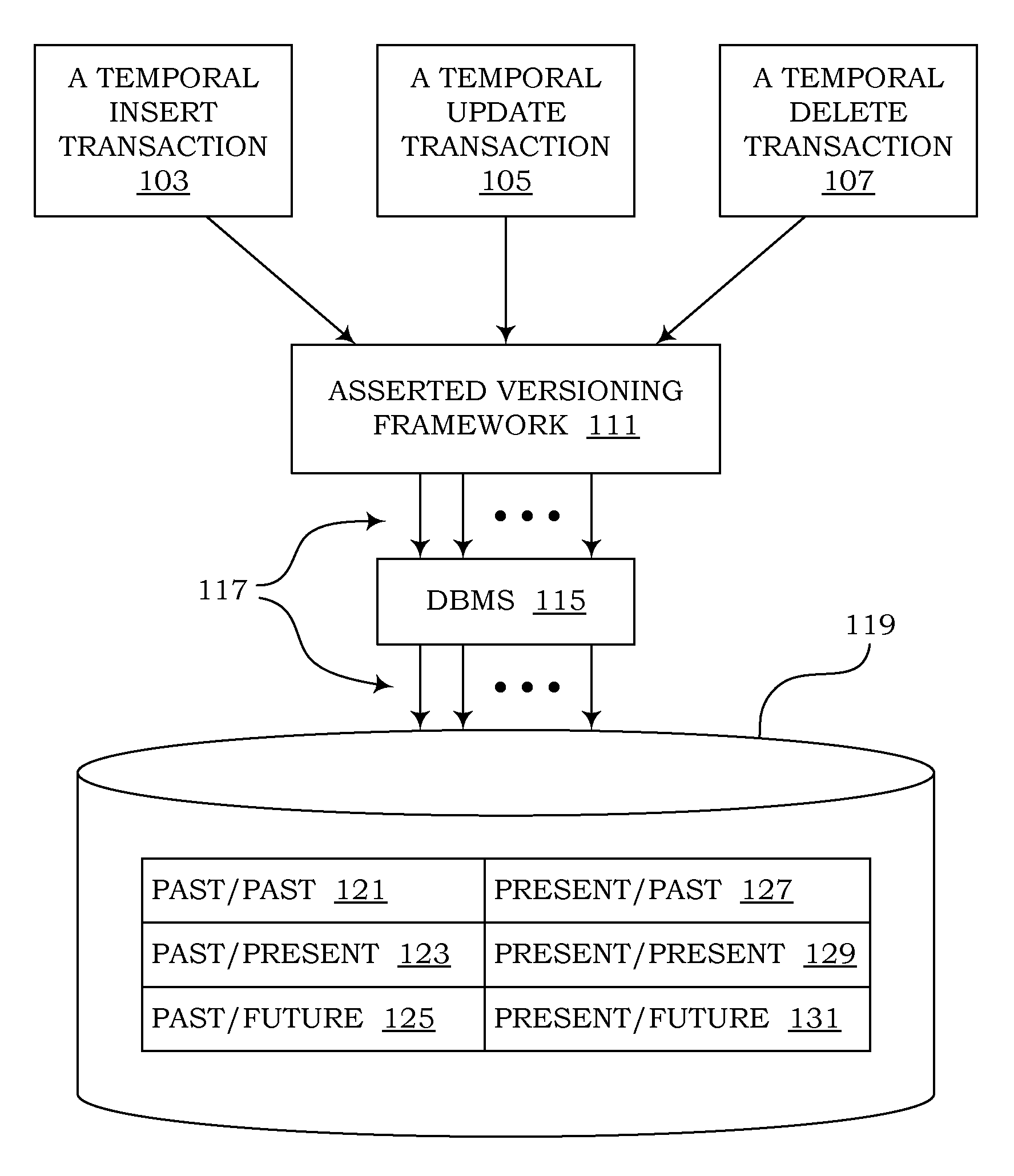 Management of temporal data by means of a canonical schema