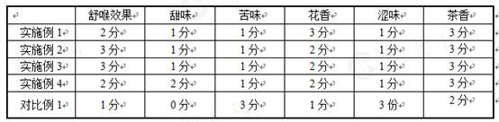 Preparation method of throat-soothing tea aroma-type spice and heating cigarette